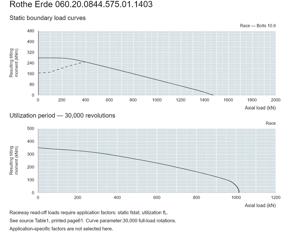 Rothe Erde 060.20.0844.575.01.1403 — Load capacity curve; Axial load (kN); Resulting tilting moment (kNm)