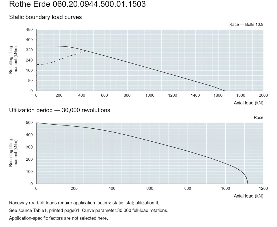 Rothe Erde 060.20.0944.500.01.1503 — Load capacity curve; Axial load (kN); Resulting tilting moment (kNm)