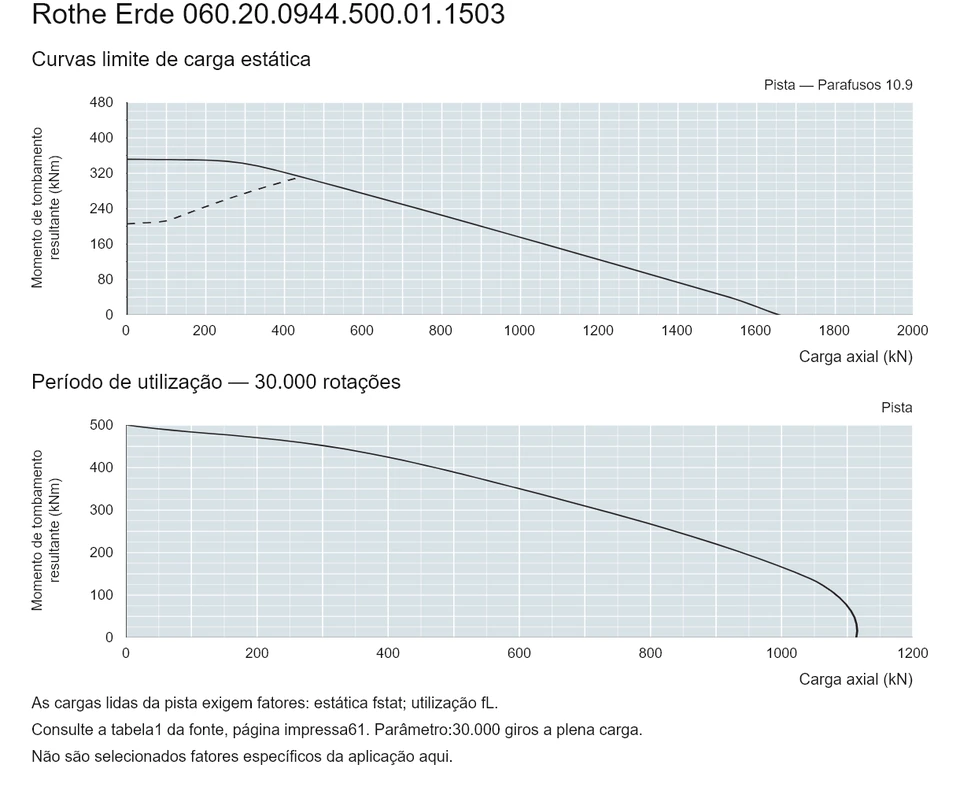 Rothe Erde 060.20.0944.500.01.1503 — Curva de capacidade de carga; Carga axial (kN); Momento de tombamento resultante (kNm)