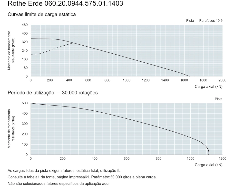 Rothe Erde 060.20.0944.575.01.1403 — Curva de capacidade de carga; Carga axial (kN); Momento de tombamento resultante (kNm)