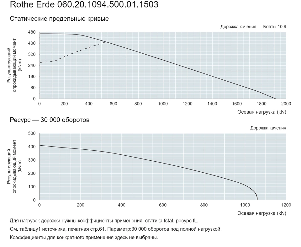 Rothe Erde 060.20.1094.500.01.1503 — Кривая грузоподъемности; Осевая нагрузка (kN); Результирующий опрокидывающий момент (kNm)