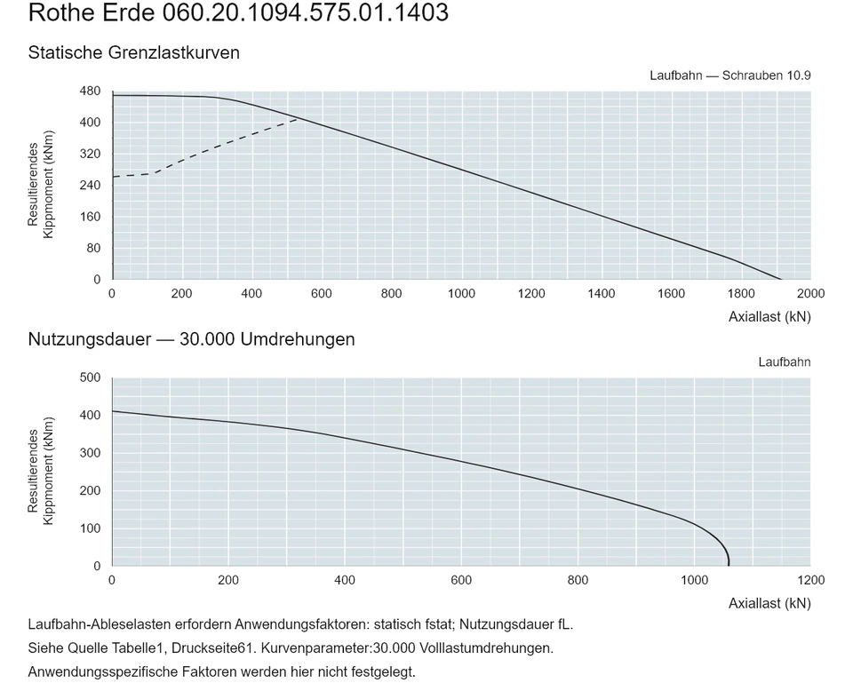 Rothe Erde 060.20.1094.575.01.1403 — Tragfähigkeitskurve; Axiallast (kN); Resultierendes Kippmoment (kNm)