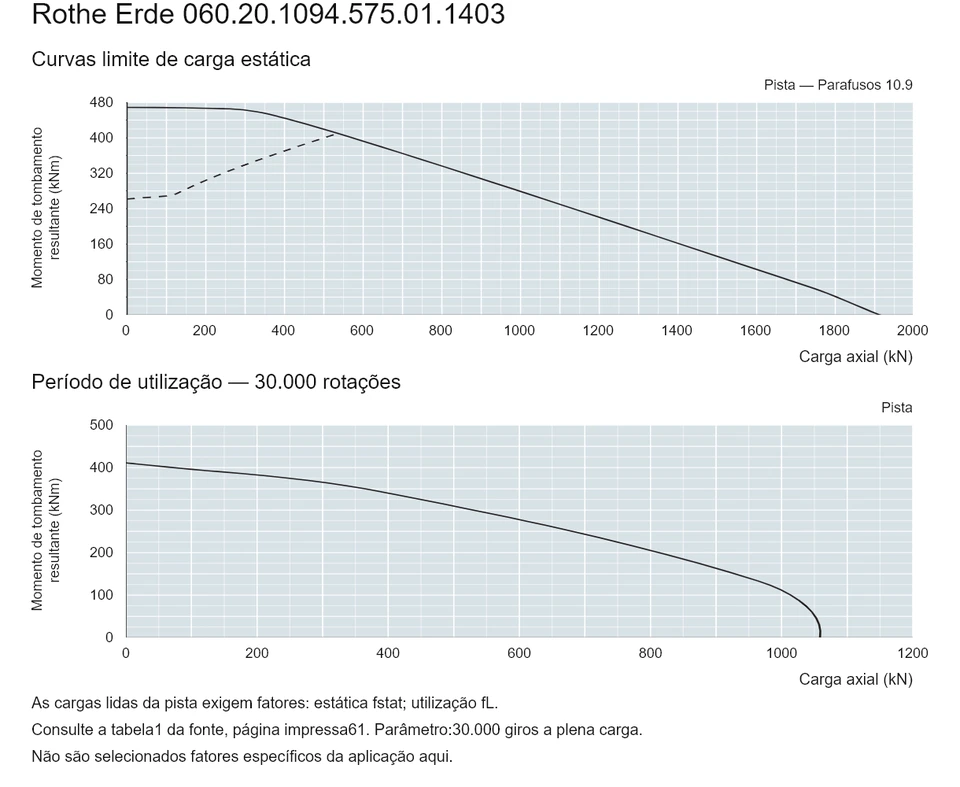 Rothe Erde 060.20.1094.575.01.1403 — Curva de capacidade de carga; Carga axial (kN); Momento de tombamento resultante (kNm)