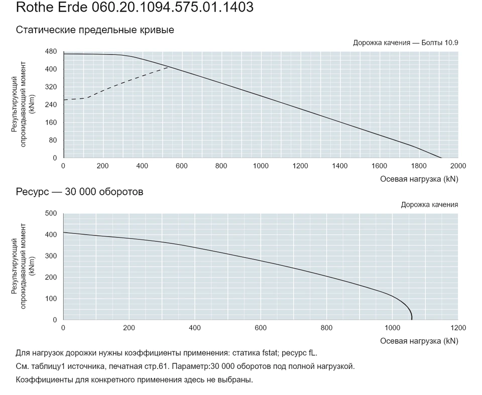 Rothe Erde 060.20.1094.575.01.1403 — Кривая грузоподъемности; Осевая нагрузка (kN); Результирующий опрокидывающий момент (kNm)