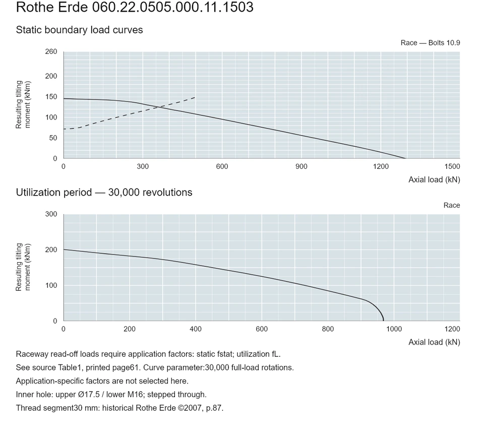 Rothe Erde 060.22.0505.000.11.1503 — Load capacity curve; Axial load (kN); Resulting tilting moment (kNm)