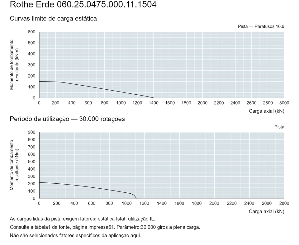 Rothe Erde 060.25.0475.000.11.1504 — Curva de capacidade de carga; Carga axial (kN); Momento de tombamento resultante (kNm)