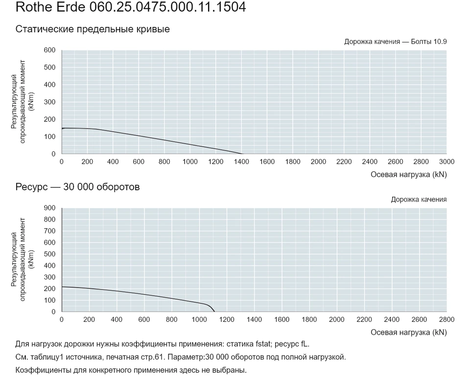 Rothe Erde 060.25.0475.000.11.1504 — Кривая грузоподъемности; Осевая нагрузка (kN); Результирующий опрокидывающий момент (kNm)