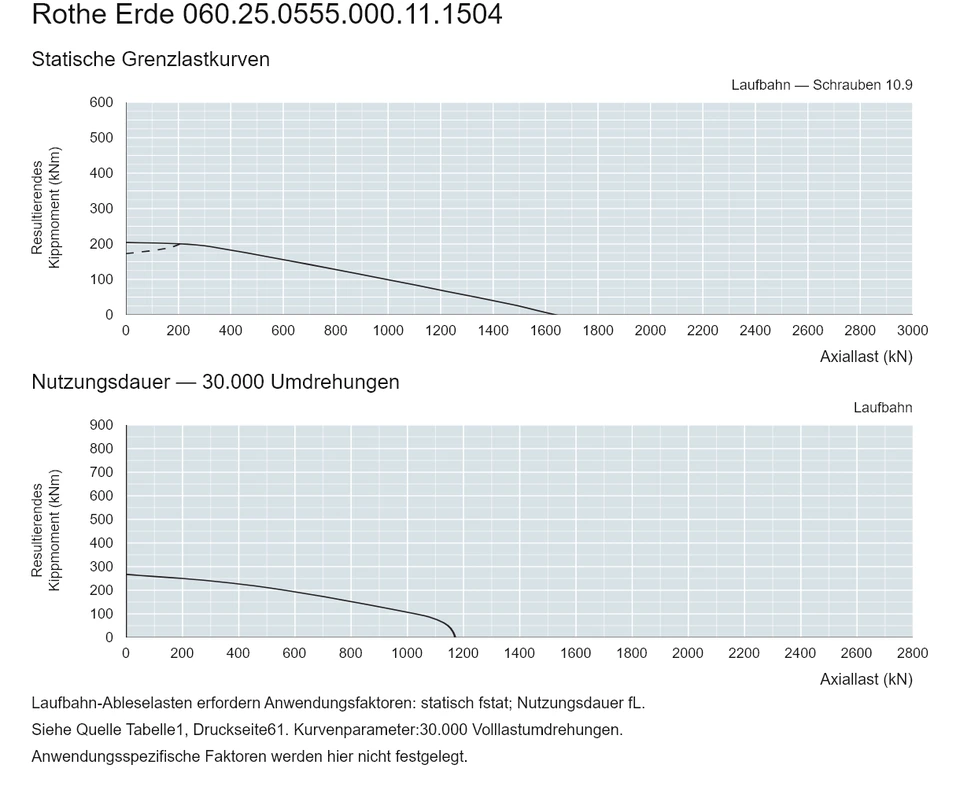 Rothe Erde 060.25.0555.000.11.1504 — Tragfähigkeitskurve; Axiallast (kN); Resultierendes Kippmoment (kNm)