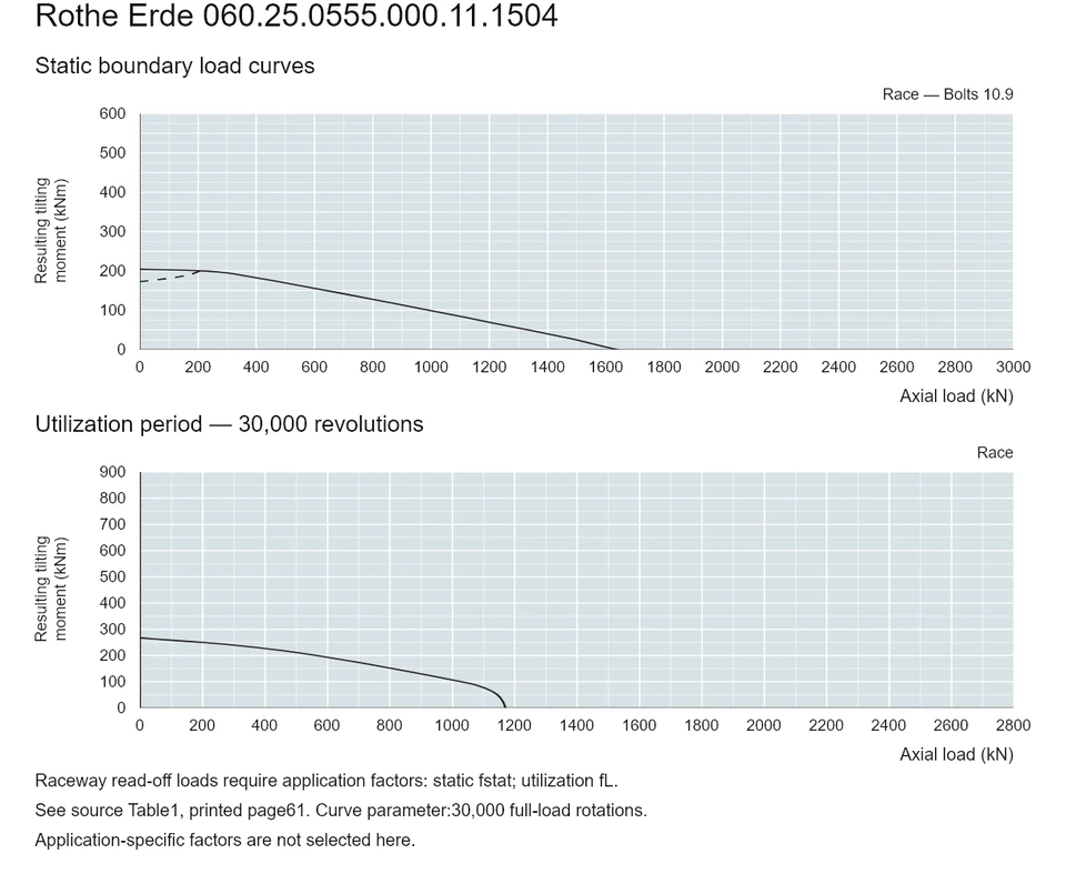 Rothe Erde 060.25.0555.000.11.1504 — Load capacity curve; Axial load (kN); Resulting tilting moment (kNm)