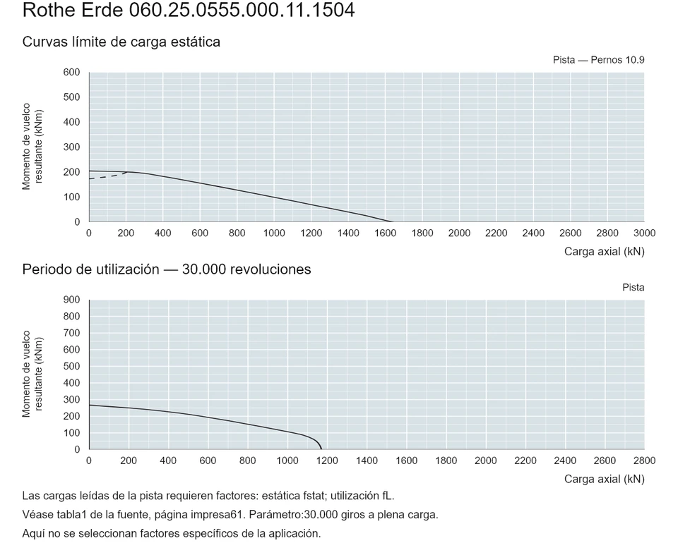 Rothe Erde 060.25.0555.000.11.1504 — Curva de capacidad de carga; Carga axial (kN); Momento de vuelco resultante (kNm)