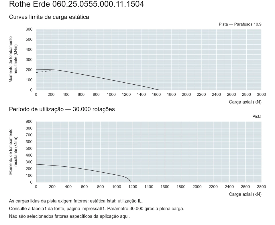 Rothe Erde 060.25.0555.000.11.1504 — Curva de capacidade de carga; Carga axial (kN); Momento de tombamento resultante (kNm)