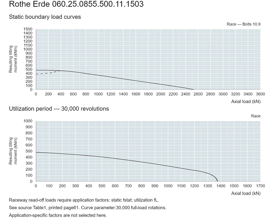 Rothe Erde 060.25.0855.500.11.1503 — Load capacity curve; Axial load (kN); Resulting tilting moment (kNm)