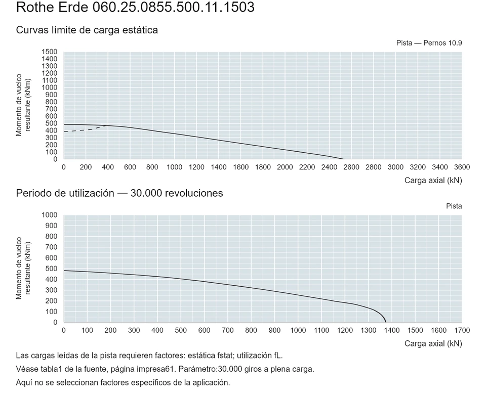 Rothe Erde 060.25.0855.500.11.1503 — Curva de capacidad de carga; Carga axial (kN); Momento de vuelco resultante (kNm)