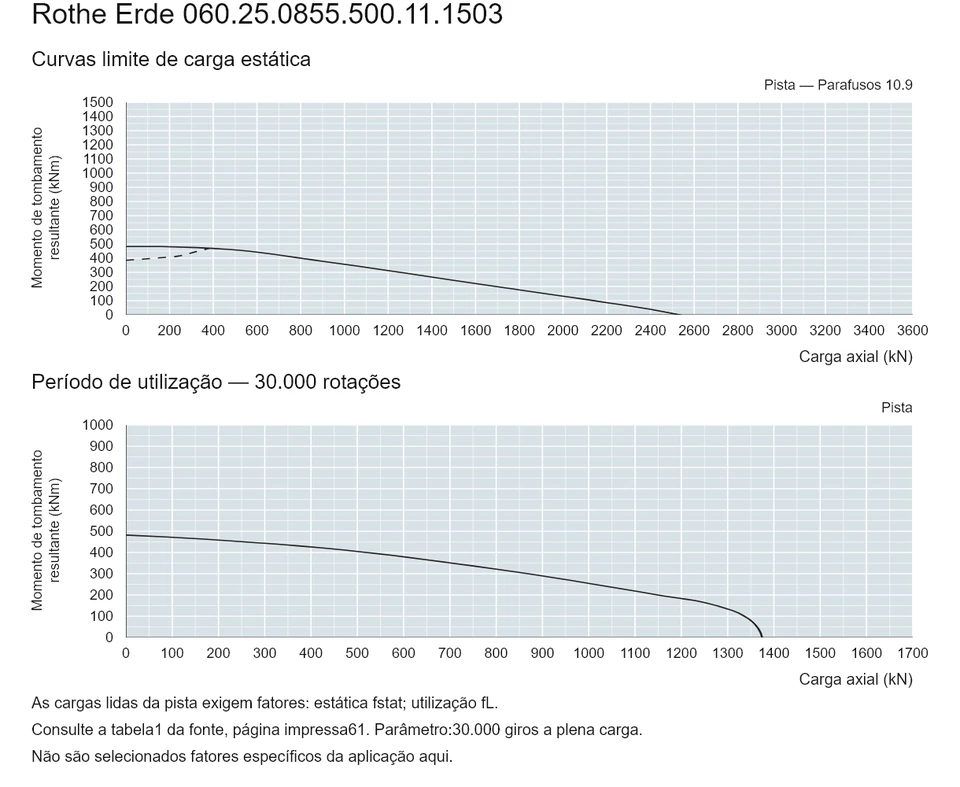 Rothe Erde 060.25.0855.500.11.1503 — Curva de capacidade de carga; Carga axial (kN); Momento de tombamento resultante (kNm)