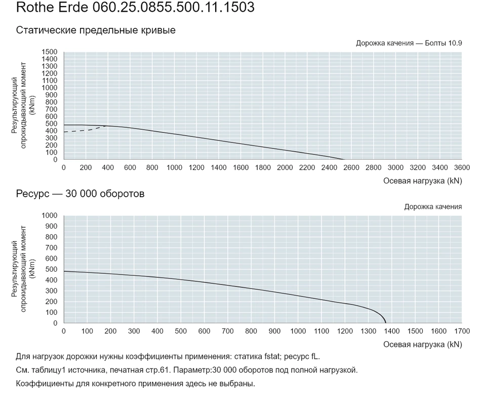 Rothe Erde 060.25.0855.500.11.1503 — Кривая грузоподъемности; Осевая нагрузка (kN); Результирующий опрокидывающий момент (kNm)
