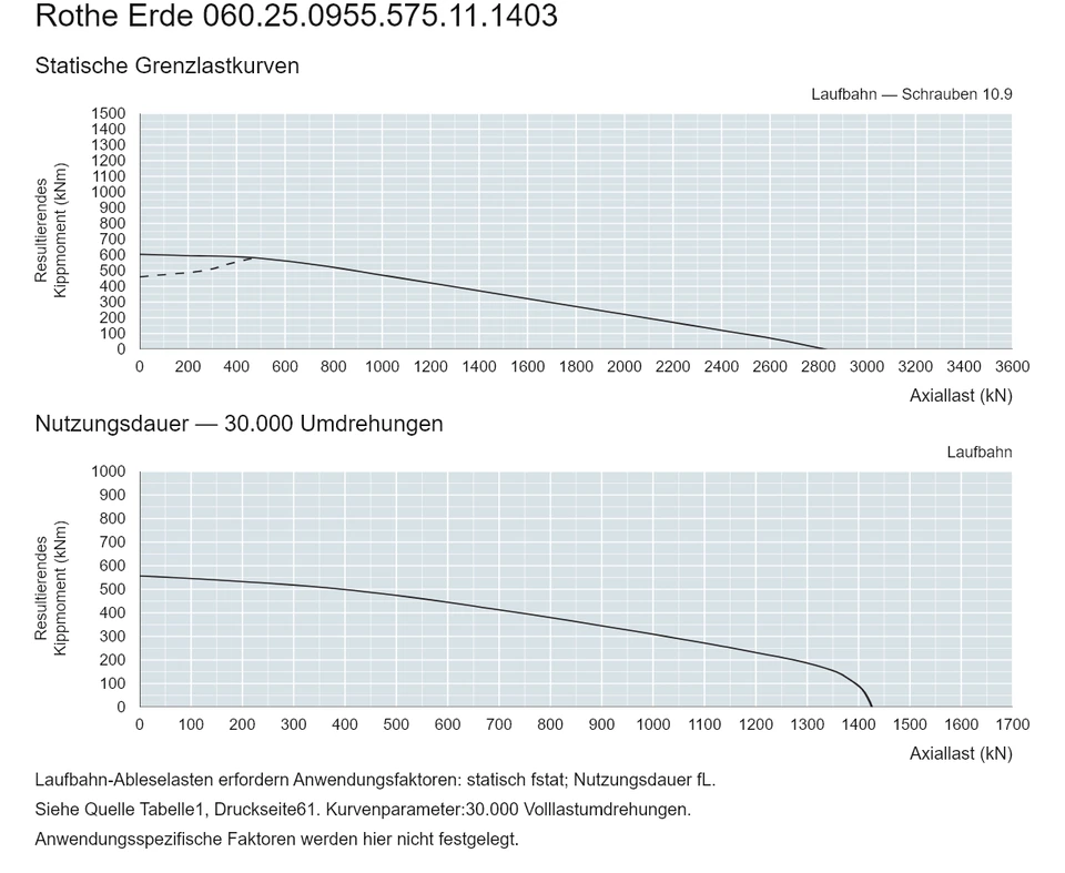 Rothe Erde 060.25.0955.575.11.1403 — Tragfähigkeitskurve; Axiallast (kN); Resultierendes Kippmoment (kNm)