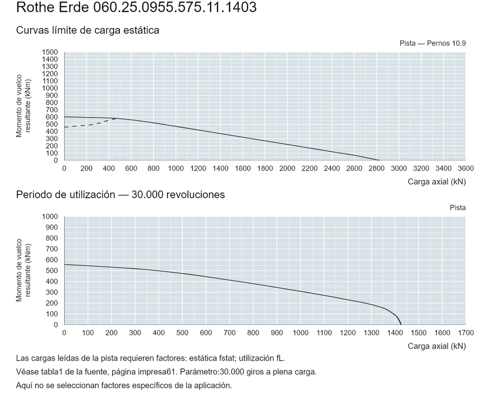 Rothe Erde 060.25.0955.575.11.1403 — Curva de capacidad de carga; Carga axial (kN); Momento de vuelco resultante (kNm)