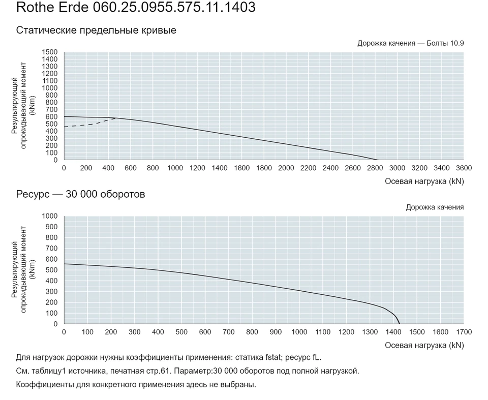 Rothe Erde 060.25.0955.575.11.1403 — Кривая грузоподъемности; Осевая нагрузка (kN); Результирующий опрокидывающий момент (kNm)