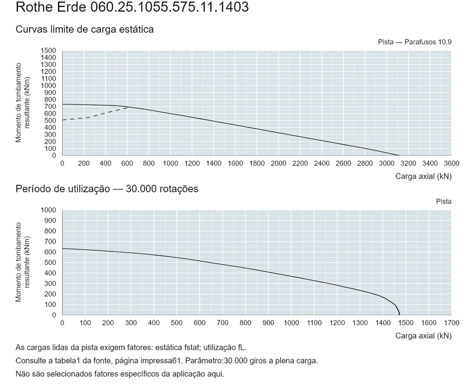 Rothe Erde 060.25.1055.575.11.1403 — Curva de capacidade de carga; Carga axial (kN); Momento de tombamento resultante (kNm)