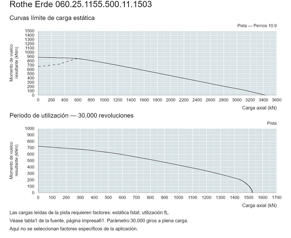 Rothe Erde 060.25.1155.500.11.1503 — Curva de capacidad de carga; Carga axial (kN); Momento de vuelco resultante (kNm)