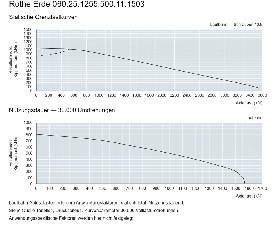 Rothe Erde 060.25.1255.500.11.1503 — Tragfähigkeitskurve; Axiallast (kN); Resultierendes Kippmoment (kNm)