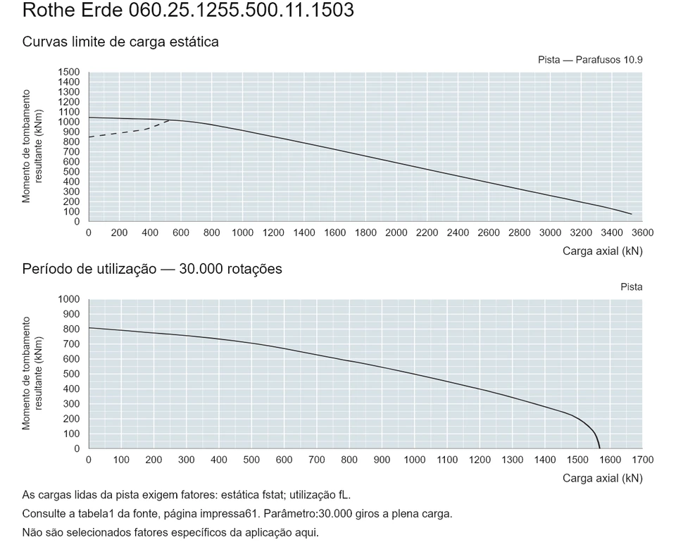 Rothe Erde 060.25.1255.500.11.1503 — Curva de capacidade de carga; Carga axial (kN); Momento de tombamento resultante (kNm)