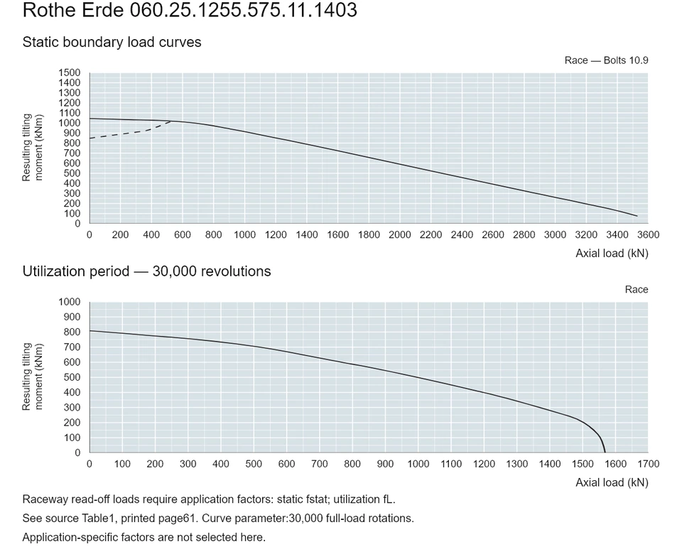 Rothe Erde 060.25.1255.575.11.1403 — Load capacity curve; Axial load (kN); Resulting tilting moment (kNm)