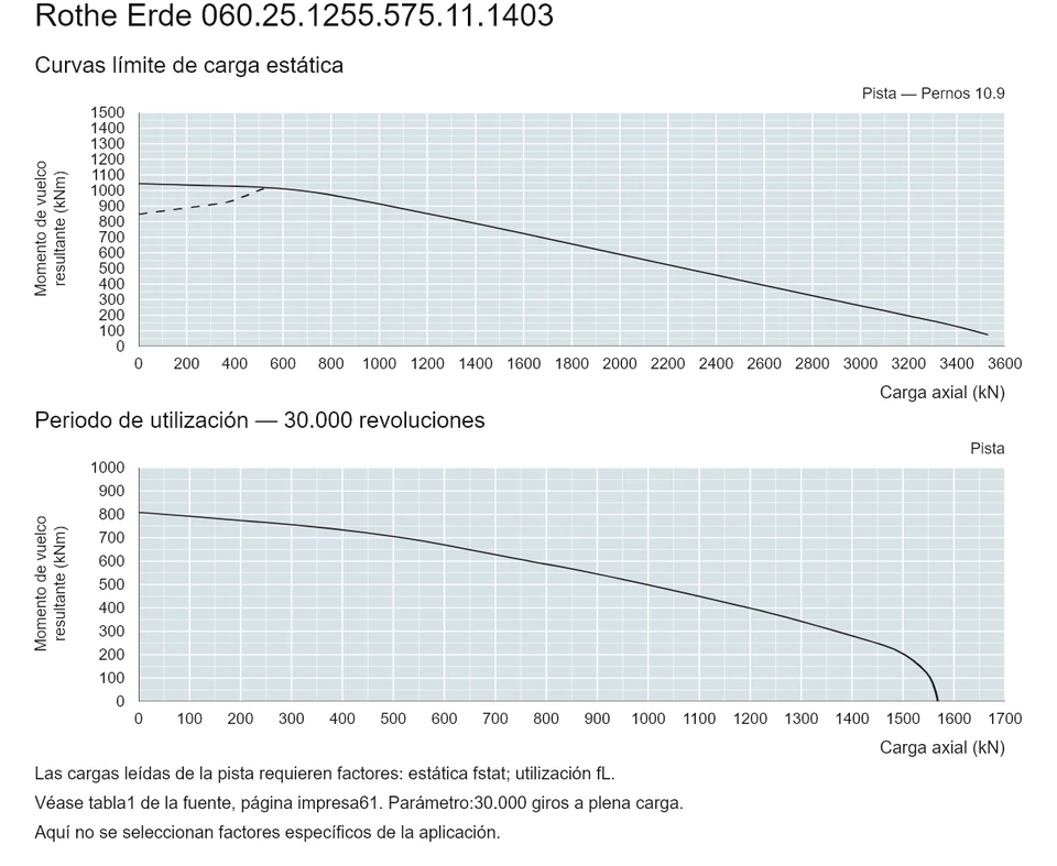 Rothe Erde 060.25.1255.575.11.1403 — Curva de capacidad de carga; Carga axial (kN); Momento de vuelco resultante (kNm)