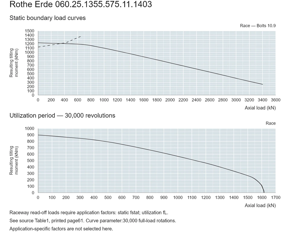 Rothe Erde 060.25.1355.575.11.1403 — Load capacity curve; Axial load (kN); Resulting tilting moment (kNm)