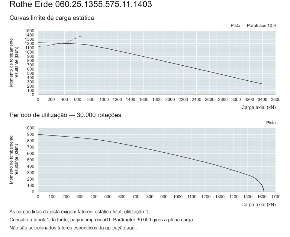 Rothe Erde 060.25.1355.575.11.1403 — Curva de capacidade de carga; Carga axial (kN); Momento de tombamento resultante (kNm)