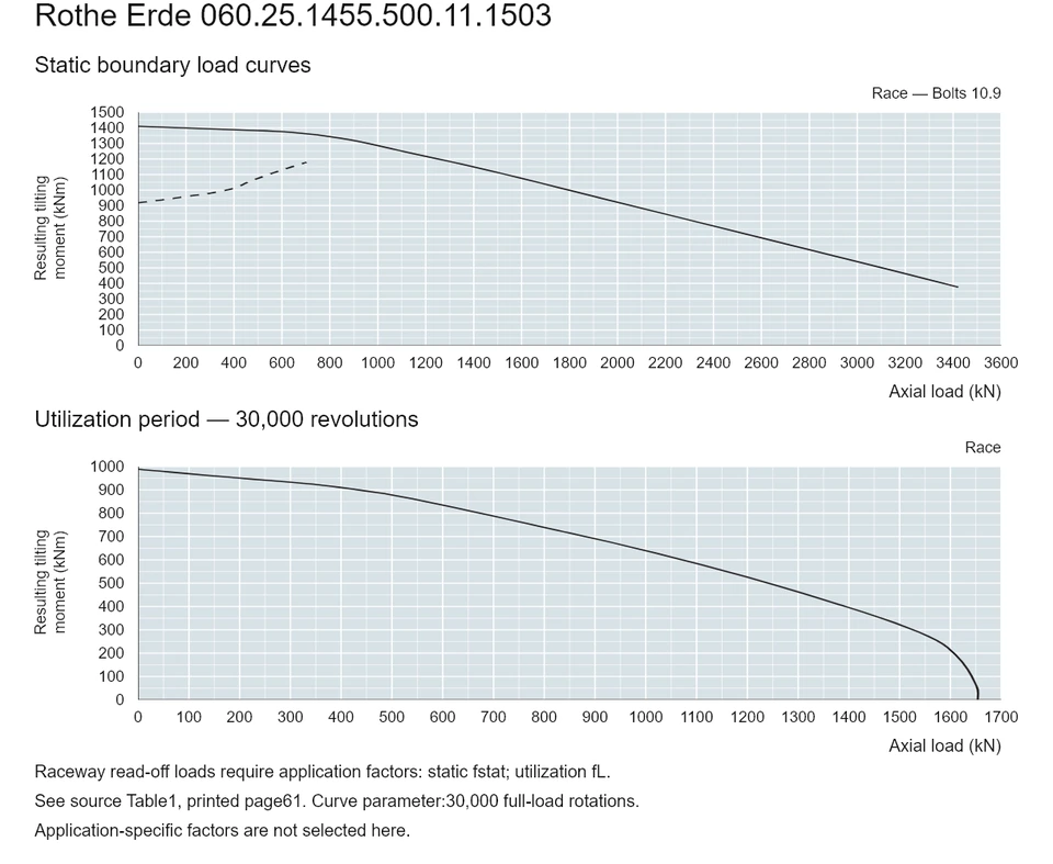 Rothe Erde 060.25.1455.500.11.1503 — Load capacity curve; Axial load (kN); Resulting tilting moment (kNm)