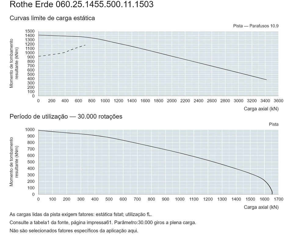 Rothe Erde 060.25.1455.500.11.1503 — Curva de capacidade de carga; Carga axial (kN); Momento de tombamento resultante (kNm)