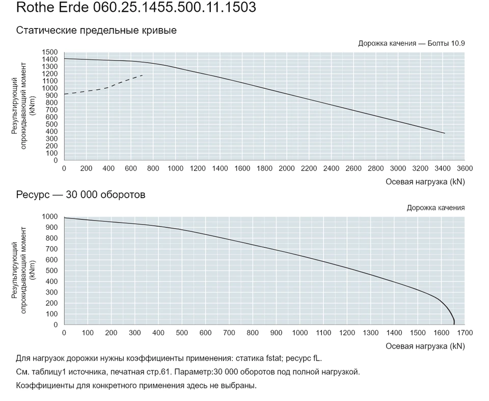 Rothe Erde 060.25.1455.500.11.1503 — Кривая грузоподъемности; Осевая нагрузка (kN); Результирующий опрокидывающий момент (kNm)