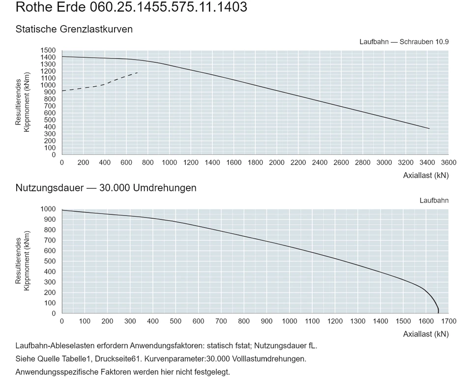 Rothe Erde 060.25.1455.575.11.1403 — Tragfähigkeitskurve; Axiallast (kN); Resultierendes Kippmoment (kNm)