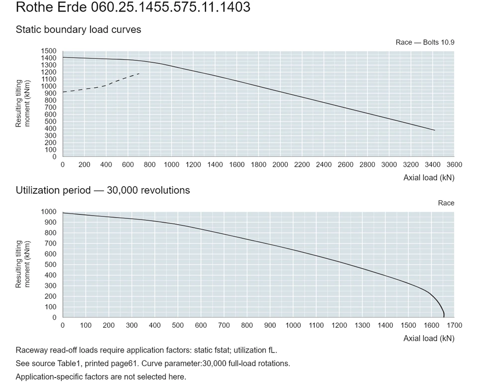 Rothe Erde 060.25.1455.575.11.1403 — Load capacity curve; Axial load (kN); Resulting tilting moment (kNm)
