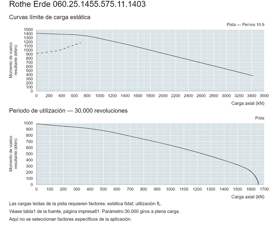 Rothe Erde 060.25.1455.575.11.1403 — Curva de capacidad de carga; Carga axial (kN); Momento de vuelco resultante (kNm)