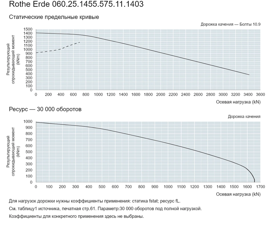 Rothe Erde 060.25.1455.575.11.1403 — Кривая грузоподъемности; Осевая нагрузка (kN); Результирующий опрокидывающий момент (kNm)