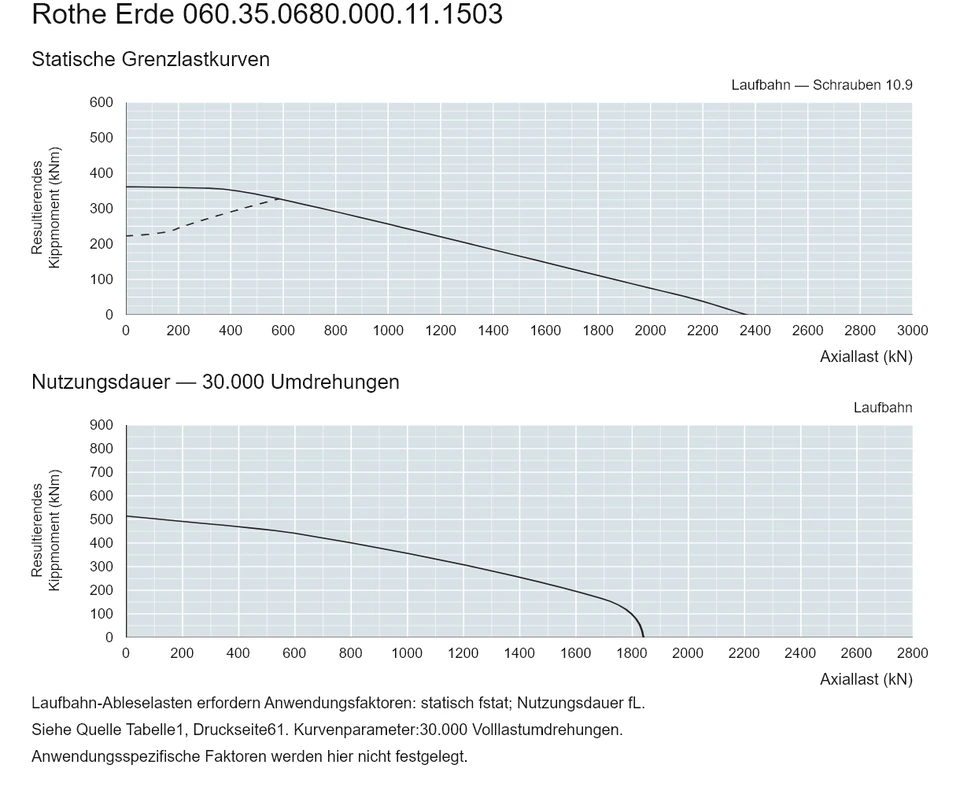 Rothe Erde 060.35.0680.000.11.1503 — Tragfähigkeitskurve; Axiallast (kN); Resultierendes Kippmoment (kNm)