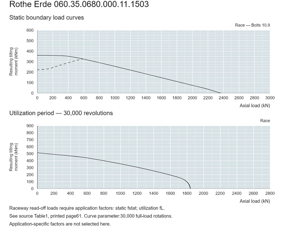 Rothe Erde 060.35.0680.000.11.1503 — Load capacity curve; Axial load (kN); Resulting tilting moment (kNm)