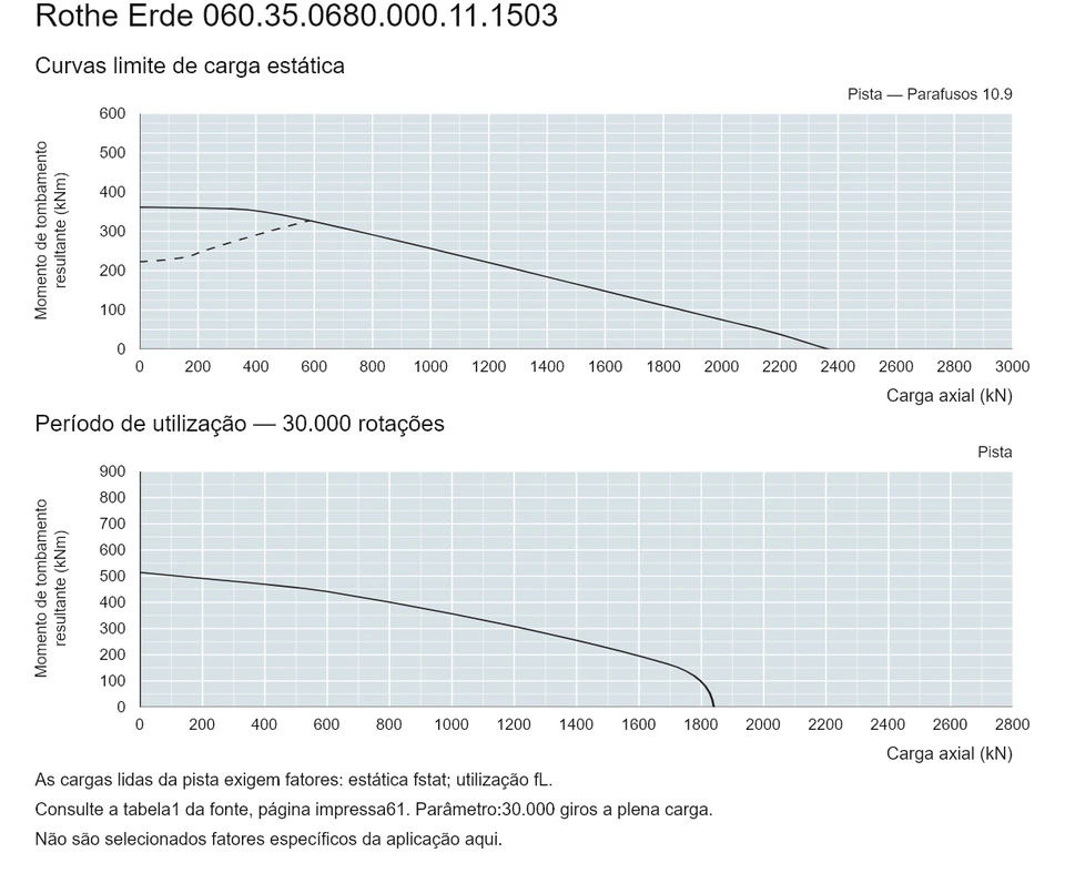 Rothe Erde 060.35.0680.000.11.1503 — Curva de capacidade de carga; Carga axial (kN); Momento de tombamento resultante (kNm)