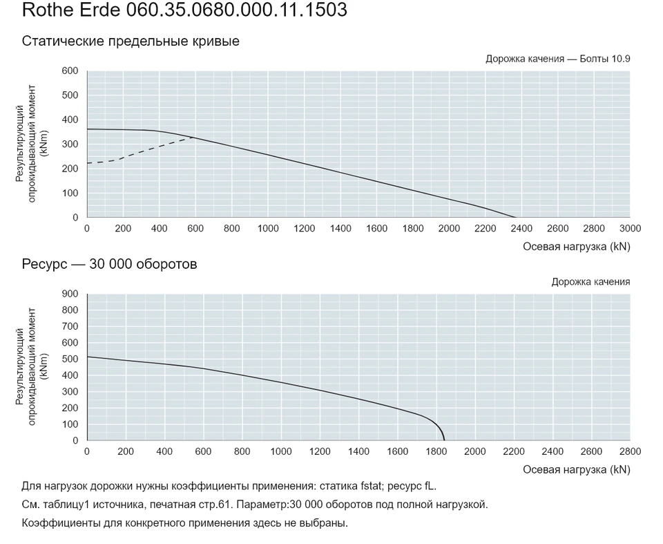 Rothe Erde 060.35.0680.000.11.1503 — Кривая грузоподъемности; Осевая нагрузка (kN); Результирующий опрокидывающий момент (kNm)