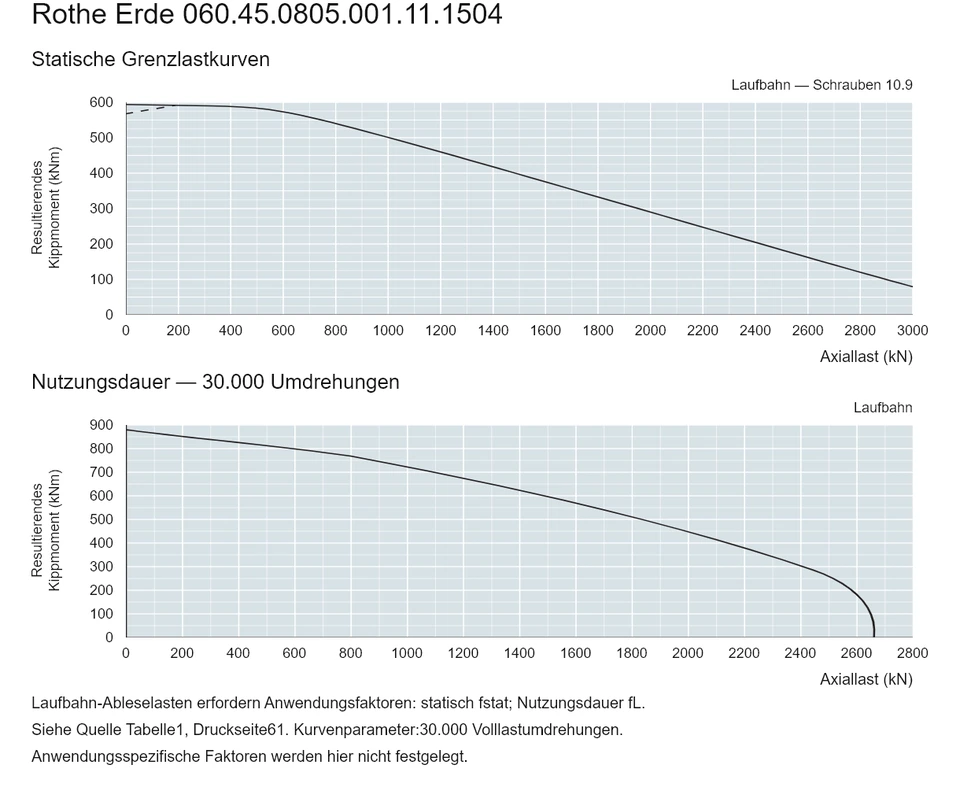 Rothe Erde 060.45.0805.001.11.1504 — Tragfähigkeitskurve; Axiallast (kN); Resultierendes Kippmoment (kNm)