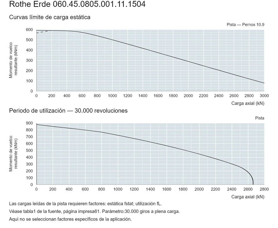 Rothe Erde 060.45.0805.001.11.1504 — Curva de capacidad de carga; Carga axial (kN); Momento de vuelco resultante (kNm)