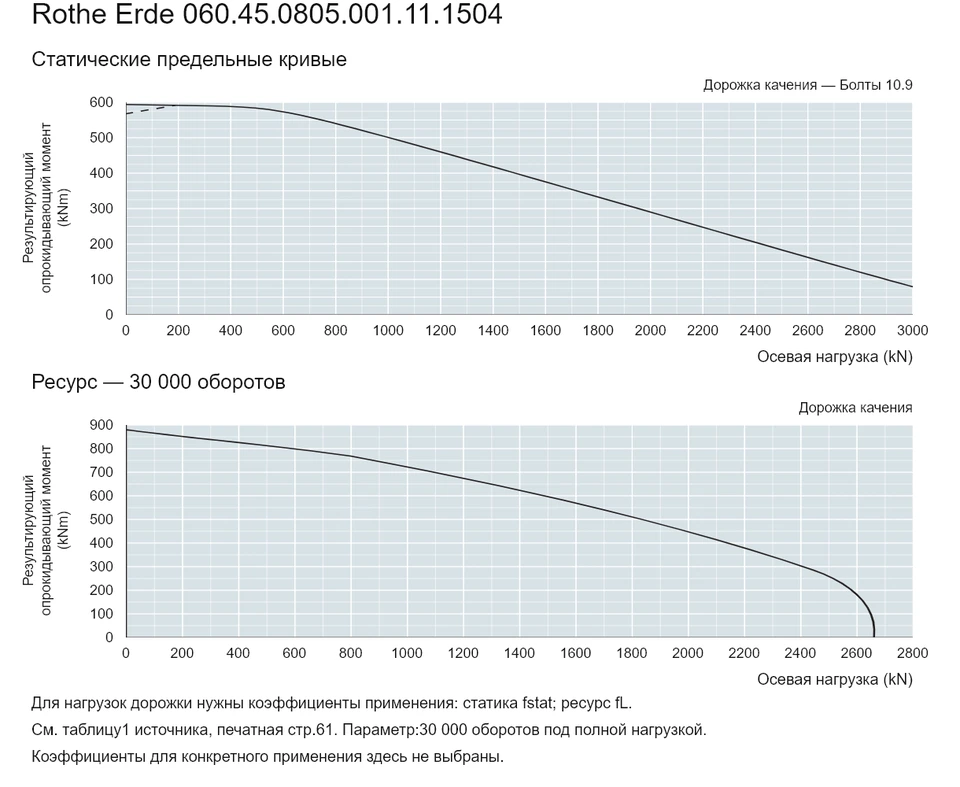 Rothe Erde 060.45.0805.001.11.1504 — Кривая грузоподъемности; Осевая нагрузка (kN); Результирующий опрокидывающий момент (kNm)