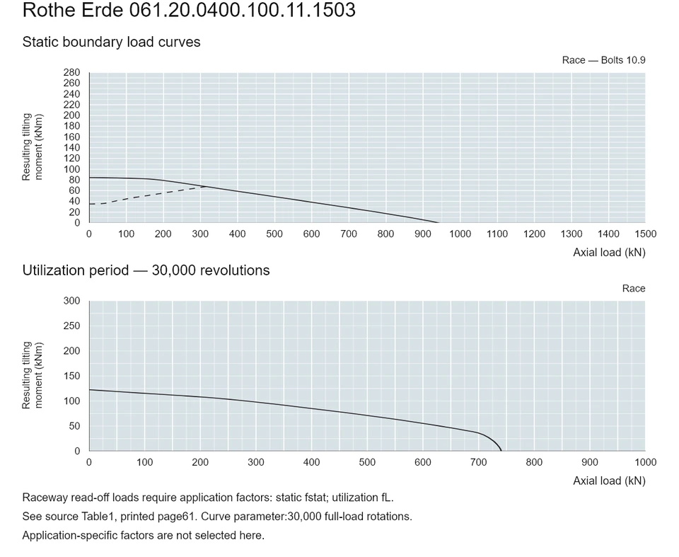 Rothe Erde 061.20.0400.100.11.1503 — Load capacity curve; Axial load (kN); Resulting tilting moment (kNm)