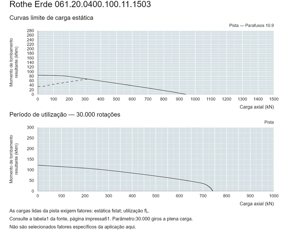 Rothe Erde 061.20.0400.100.11.1503 — Curva de capacidade de carga; Carga axial (kN); Momento de tombamento resultante (kNm)