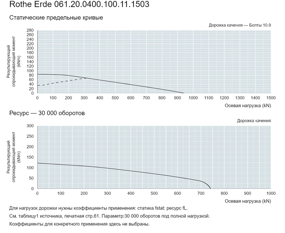 Rothe Erde 061.20.0400.100.11.1503 — Кривая грузоподъемности; Осевая нагрузка (kN); Результирующий опрокидывающий момент (kNm)