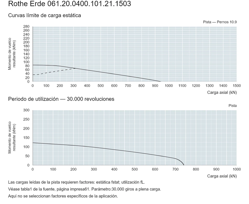 Rothe Erde 061.20.0400.101.21.1503 — Curva de capacidad de carga; Carga axial (kN); Momento de vuelco resultante (kNm)