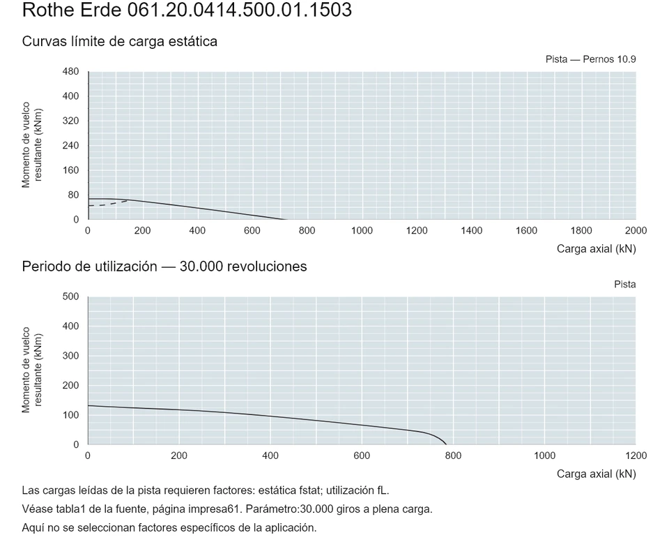 Rothe Erde 061.20.0414.500.01.1503 — Curva de capacidad de carga; Carga axial (kN); Momento de vuelco resultante (kNm)