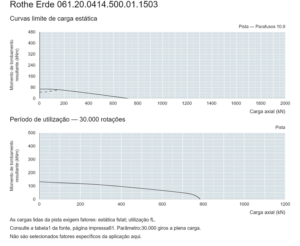 Rothe Erde 061.20.0414.500.01.1503 — Curva de capacidade de carga; Carga axial (kN); Momento de tombamento resultante (kNm)